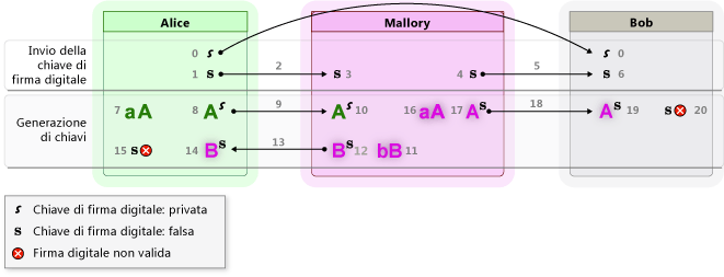 Version 5: Signed Keys and Signed Messages with Se