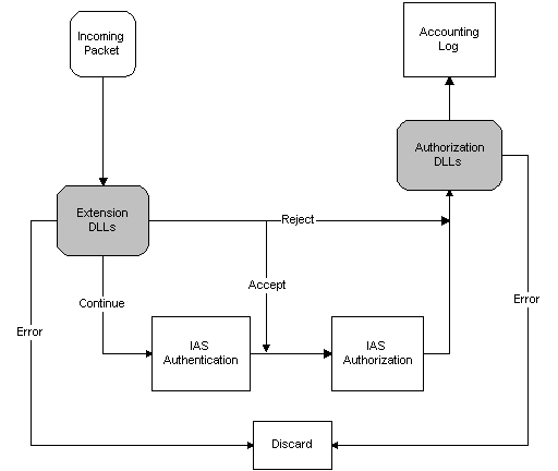 IAS authentication and authorization process