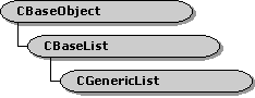 CBaseList Class Hierarchy 