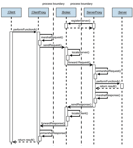 Ff648096.Des_Broker_Fig07(en-us,PandP.10).gif