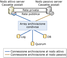 Architettura cluster di copia singola