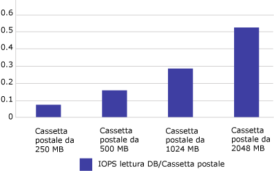 Le operazioni di lettura IOPS aumentano di pari passo con l'aumento della dimensione della cassetta postale