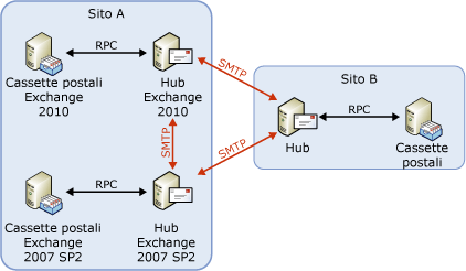 Flusso del messaggio con routing con versione