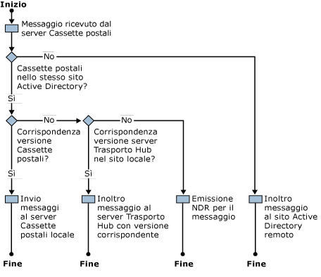 Flusso di lavoro del routing con versione