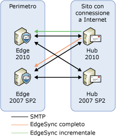 Aggiornamento del server di trasporto - Passaggio 4