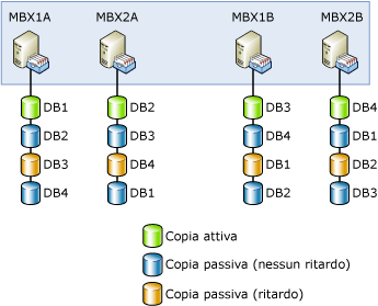 Layout della copia del database per Contoso, Ltd