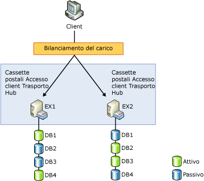 Gruppo di disponibilità del database con due membri