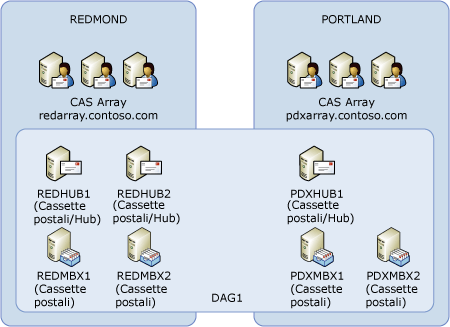 Gruppo di disponibilità del database di 7 membri con 7 voter