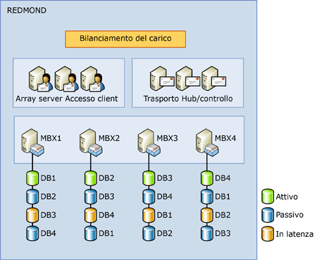 Gruppo di disponibilità del database con quattro membri