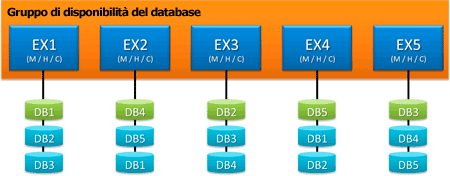 Gruppo di disponibilità del database Reti