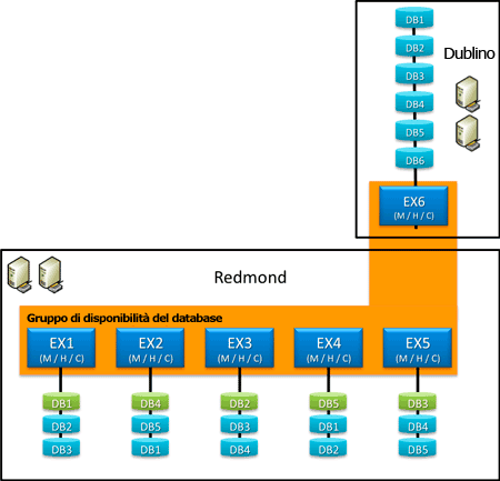 DAG esteso tra due siti di Active Directory