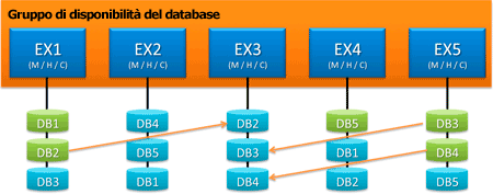 DAG con membro durante la risincronizzazione delle copie del database