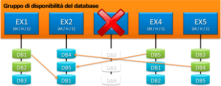 DAG durante la risincronizzazione dei database in un server ripristinato