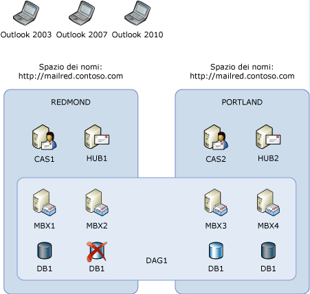 Comportamento di Outlook con i gruppi di disponibilità del database