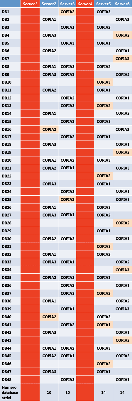 Numero e layout di database attivi dopo doppio