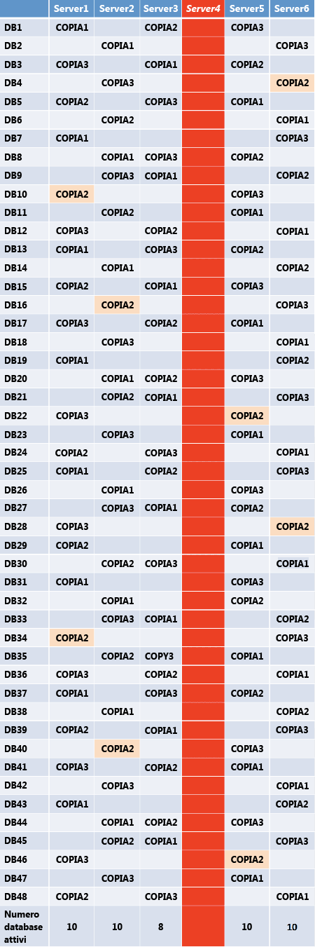 Numero e layout di database attivi dopo errore