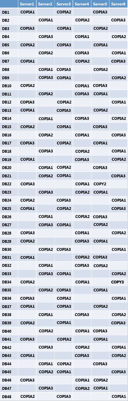 Layout della copia del database per tre copie