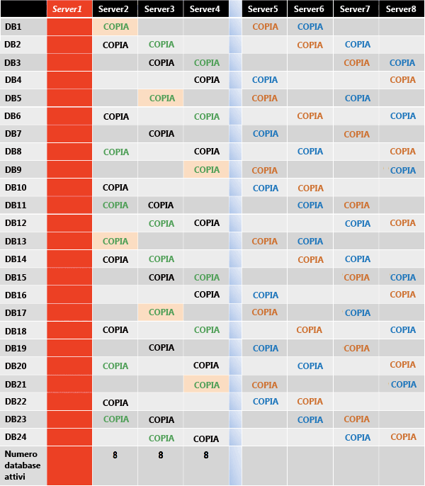 Distribuzione di copie attive dopo un errore del server