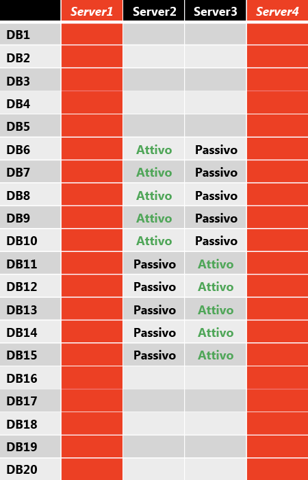 Layout della copia del database dopo un doppio errore del server