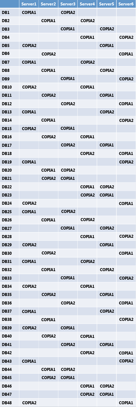 Layout della copia del database per prima e seconda copia