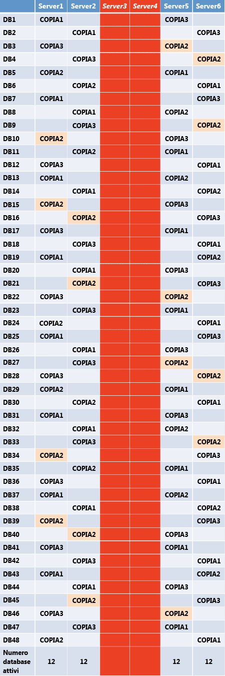 Numero e layout di database attivi dopo doppio