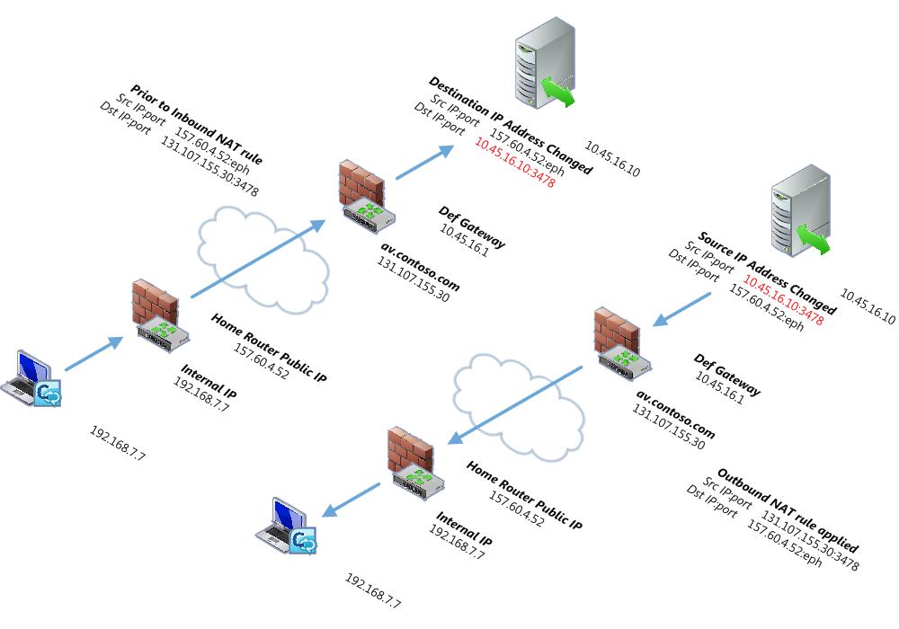 Changing destination/source IP addresses