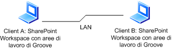 Connessione LAN per SharePoint Workspace