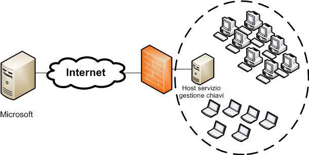 Attivazione del servizio di gestione delle chiavi mediante firewall