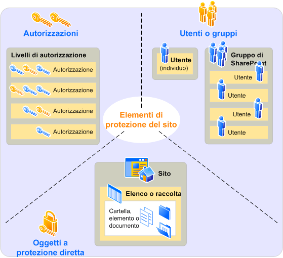 Livelli di autorizzazione specifici