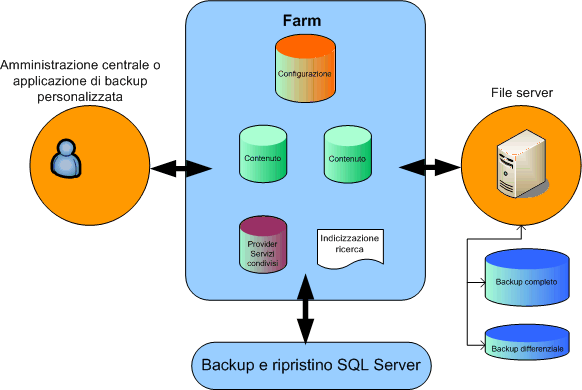 Strumenti di backup e ripristino incorporati