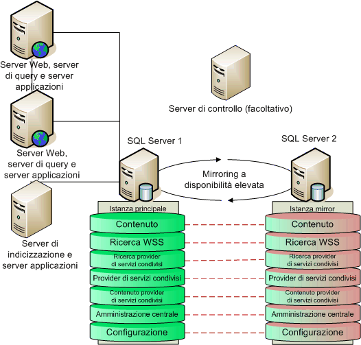 Diagramma del mirroring di tutti i database in una farm