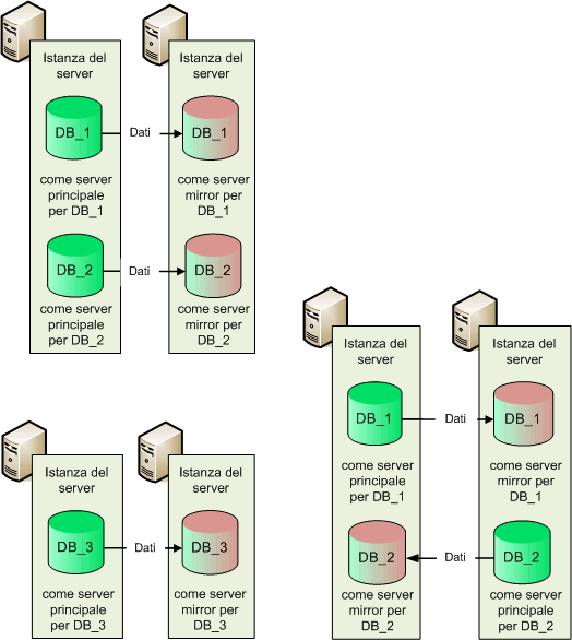 Topologie supportate per il mirroring