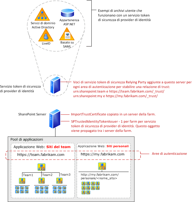 Componenti autenticazione attestazioni di SharePoint