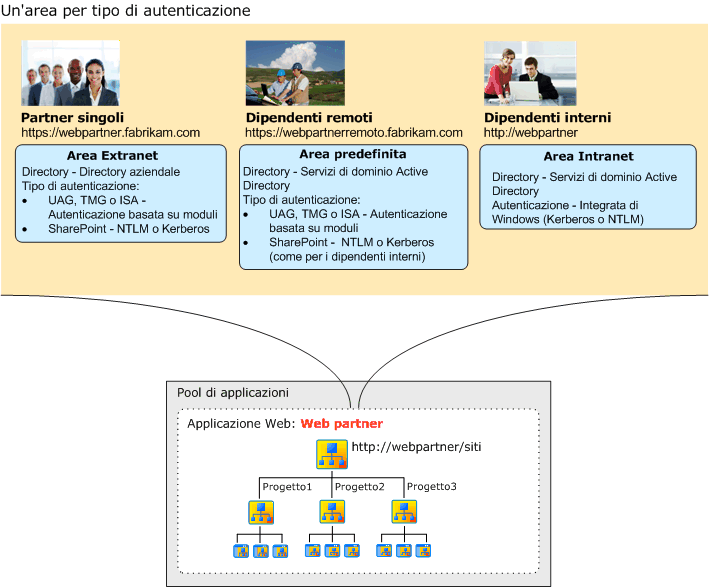 Un'area per ogni tipo di autenticazione