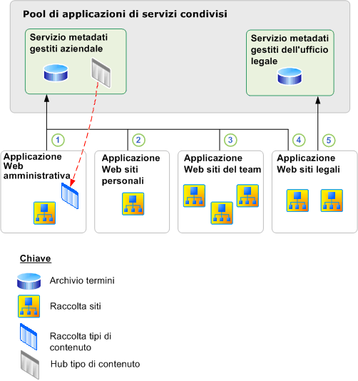 Esempio di servizi metadati gestiti e connessioni