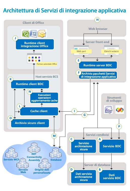 Architettura di Servizi di integrazione applicativa