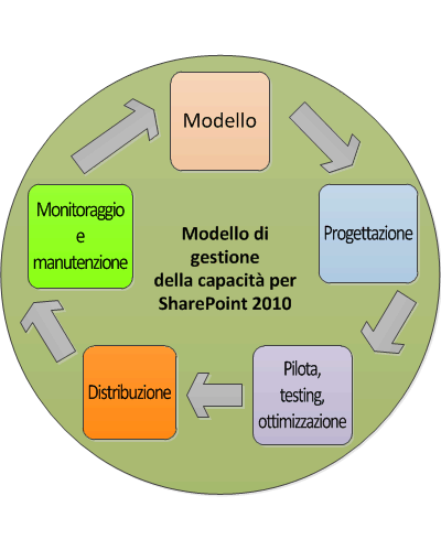 Modello di gestione della capacità di SharePoint