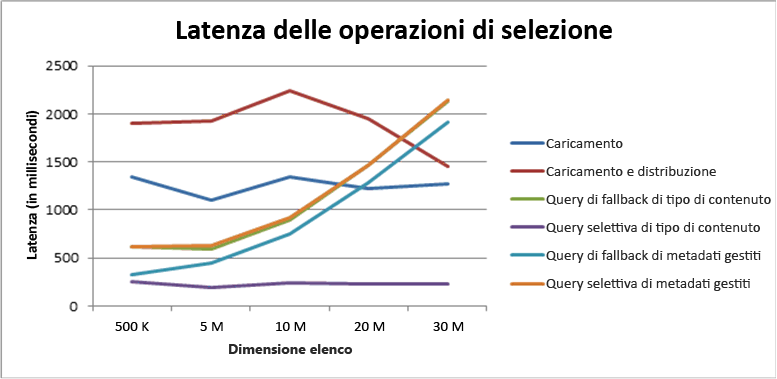 Latenza delle operazioni di selezione