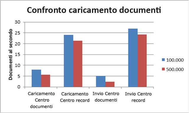 Confronto caricamento documento