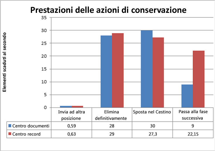 Prestazioni delle azioni di conservazione