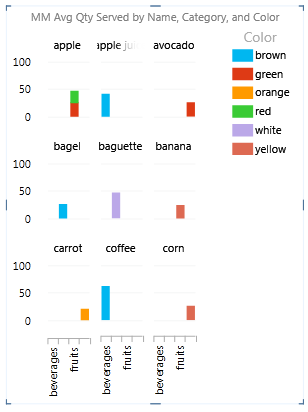 Grafico basato sul raggruppamento predefinito a livello