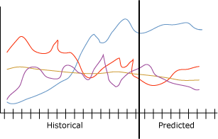 Esempio di una serie temporale Esempio