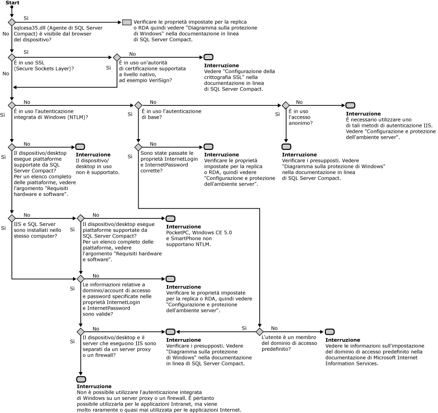 Diagramma di flusso di Internet Information Services