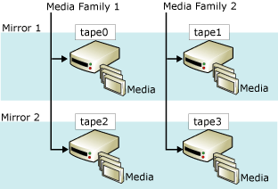 Set di supporti con mirroring: due famiglie con due