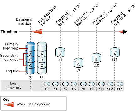 Strategia che combina backup di database, file e log, combinazione di backup