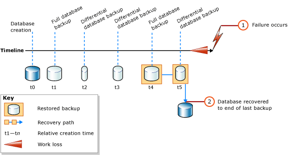 Ripristino di backup completi e differenziali del database ripristinando backup