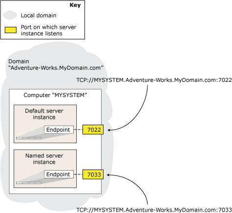 Indirizzi di rete del server per un'istanza predefinita