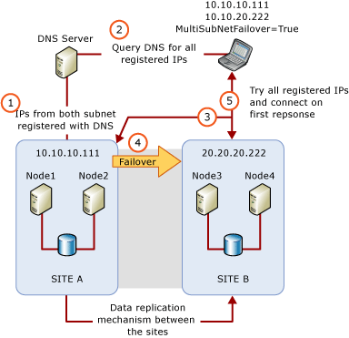 Architettura con più subnet con MultiSubnetFailover