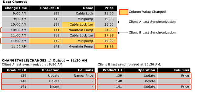 Esempio di output della query di rilevamento delle modifiche Esempio di