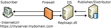 Componenti di sincronizzazione Web e componenti di sincronizzazione Web del flusso